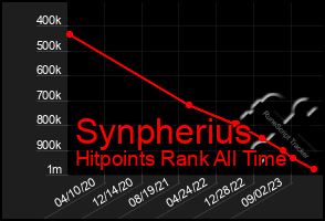 Total Graph of Synpherius