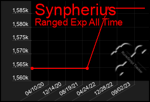 Total Graph of Synpherius