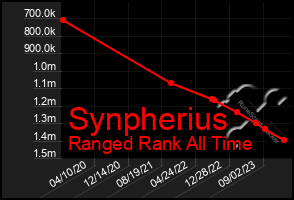 Total Graph of Synpherius