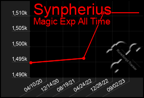 Total Graph of Synpherius