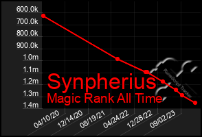Total Graph of Synpherius