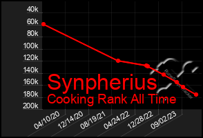 Total Graph of Synpherius