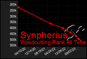 Total Graph of Synpherius