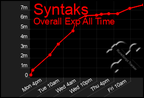 Total Graph of Syntaks