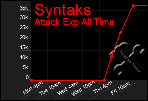 Total Graph of Syntaks