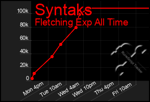 Total Graph of Syntaks