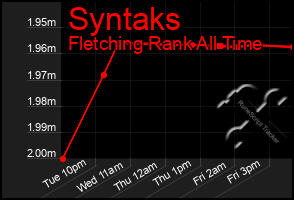 Total Graph of Syntaks