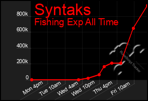 Total Graph of Syntaks