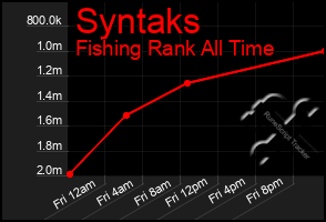 Total Graph of Syntaks