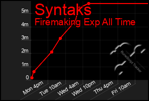 Total Graph of Syntaks