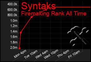 Total Graph of Syntaks