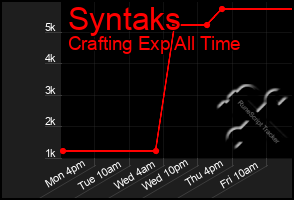 Total Graph of Syntaks