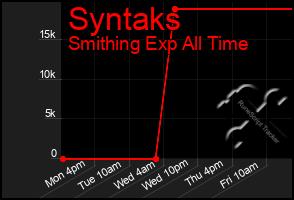 Total Graph of Syntaks