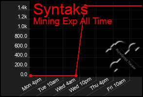 Total Graph of Syntaks