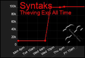 Total Graph of Syntaks