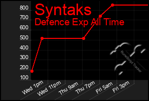 Total Graph of Syntaks