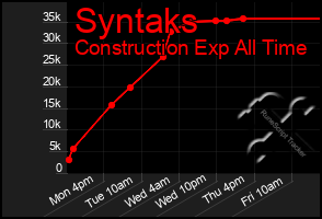 Total Graph of Syntaks