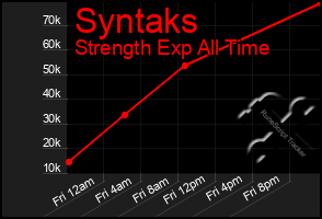 Total Graph of Syntaks