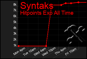 Total Graph of Syntaks