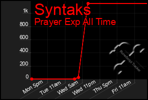 Total Graph of Syntaks