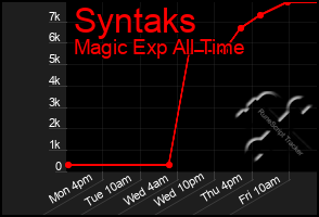 Total Graph of Syntaks