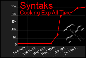 Total Graph of Syntaks