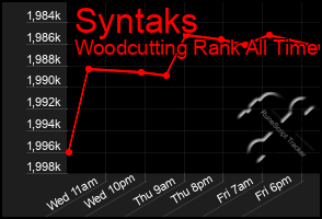 Total Graph of Syntaks