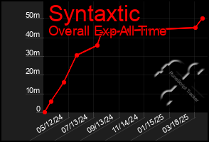 Total Graph of Syntaxtic