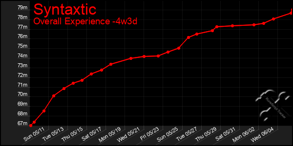Last 31 Days Graph of Syntaxtic