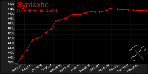 Last 31 Days Graph of Syntaxtic