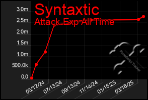 Total Graph of Syntaxtic