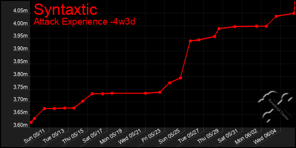 Last 31 Days Graph of Syntaxtic