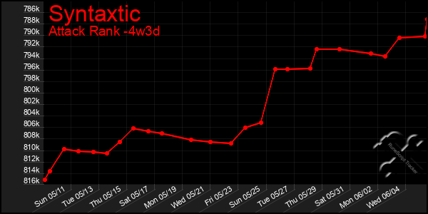 Last 31 Days Graph of Syntaxtic