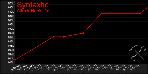 Last 24 Hours Graph of Syntaxtic