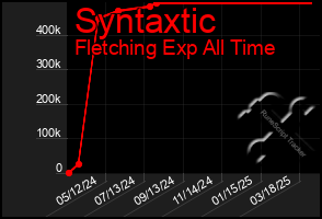 Total Graph of Syntaxtic