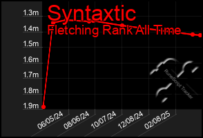 Total Graph of Syntaxtic