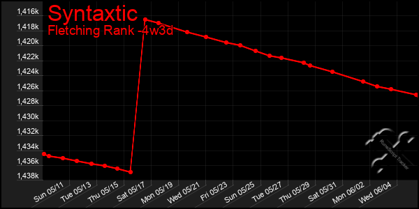 Last 31 Days Graph of Syntaxtic