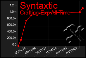 Total Graph of Syntaxtic