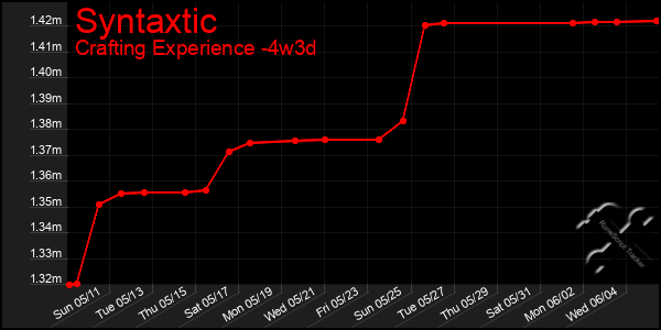 Last 31 Days Graph of Syntaxtic