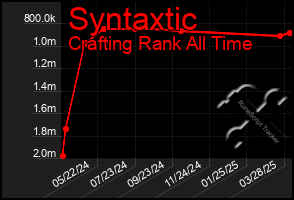 Total Graph of Syntaxtic