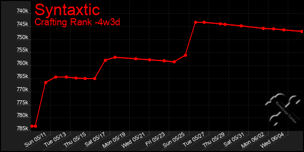 Last 31 Days Graph of Syntaxtic