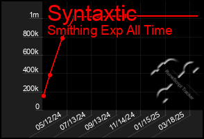 Total Graph of Syntaxtic