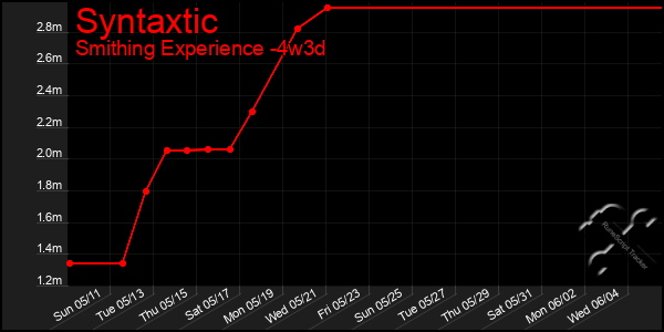 Last 31 Days Graph of Syntaxtic