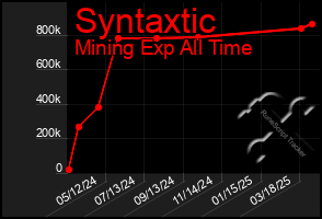 Total Graph of Syntaxtic