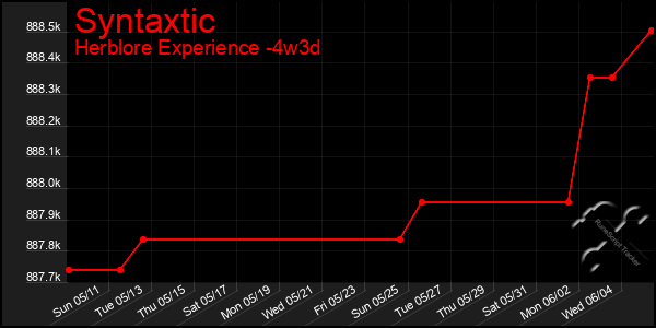 Last 31 Days Graph of Syntaxtic