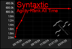 Total Graph of Syntaxtic