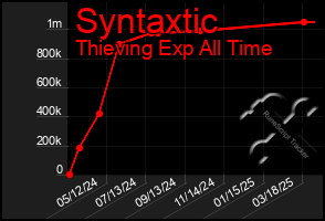 Total Graph of Syntaxtic