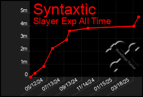 Total Graph of Syntaxtic