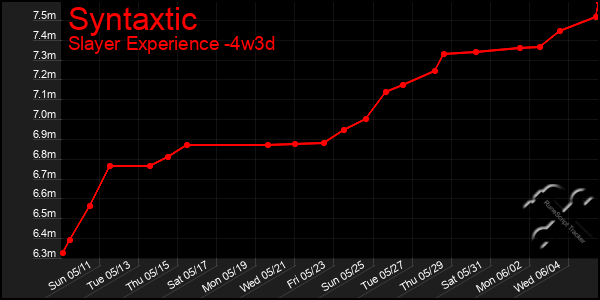 Last 31 Days Graph of Syntaxtic