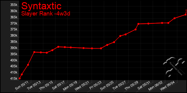 Last 31 Days Graph of Syntaxtic